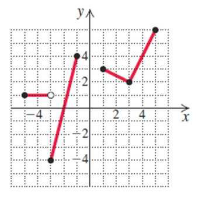 Chapter 2.1, Problem 3E, Determine the intervals on which the function is (a) increasing, (b) decreasing, and (c) constant. 