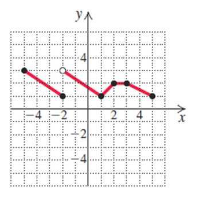 Chapter 2.1, Problem 4E, Determine the intervals on which the function is (a) increasing, (b) decreasing, and (c) constant. 