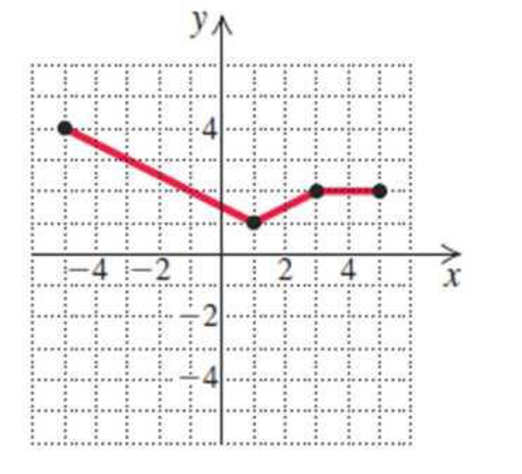 Chapter 2.1, Problem 8E, Detemine the domain and the range of each of the functions graphed in Exercises 16. 2. 
