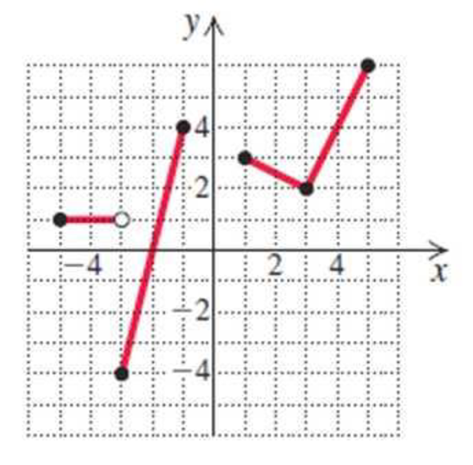 Chapter 2.1, Problem 9E, Detemine the domain and the range of each of the functions graphed in Exercises 16. 3. 