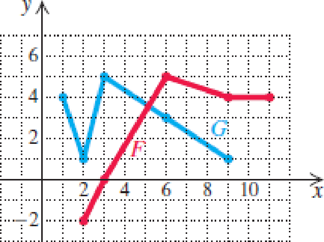 Chapter 2.2, Problem 35E, In Exercises 3540, consider the functions F and G as shown in the following graph. 35. Find the 