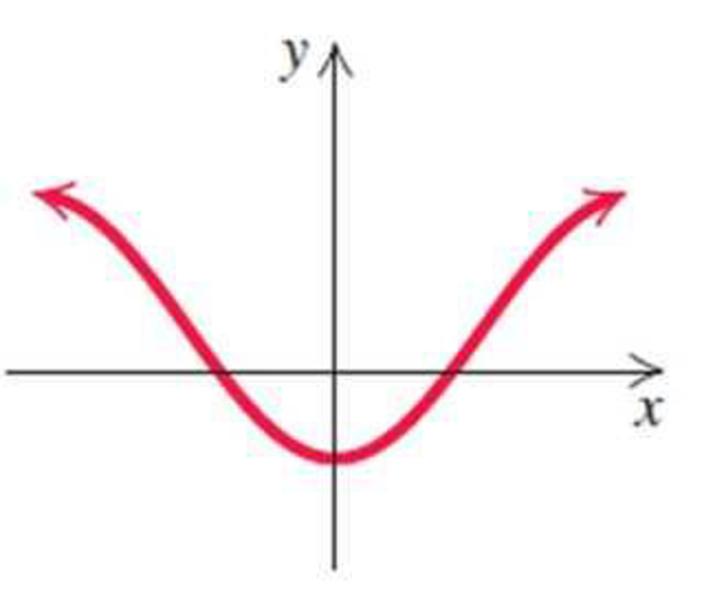 Chapter 2.4, Problem 1E, Determine visually whether the graph is symmetric with respect to the x-axis, the y-axis, and the 