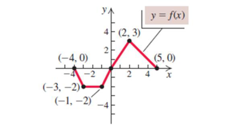 Chapter 2.5, Problem 66E, A graph of y=f(x) follows. No formula for f is given. In Exercises 5966, graph the given equation. 