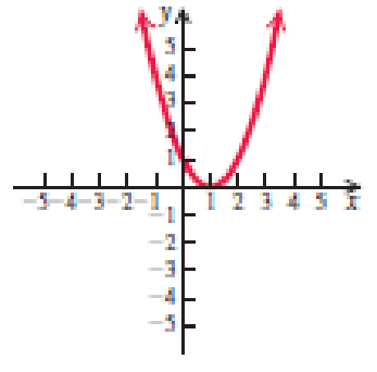 Chapter 3.2, Problem 27E, In Exercises 2128, use the given graph to find (a) the x-intercepts and (b) the zeros of the 