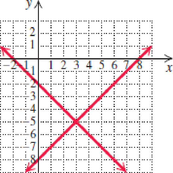Chapter 6.1, Problem 1E, In Exercises 16, match the system of equations with one of the graphs (a)(f) that follow. 1. x + y = , example  3