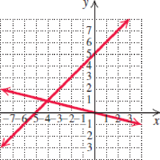 Chapter 6.1, Problem 1E, In Exercises 16, match the system of equations with one of the graphs (a)(f) that follow. 1. x + y = , example  5