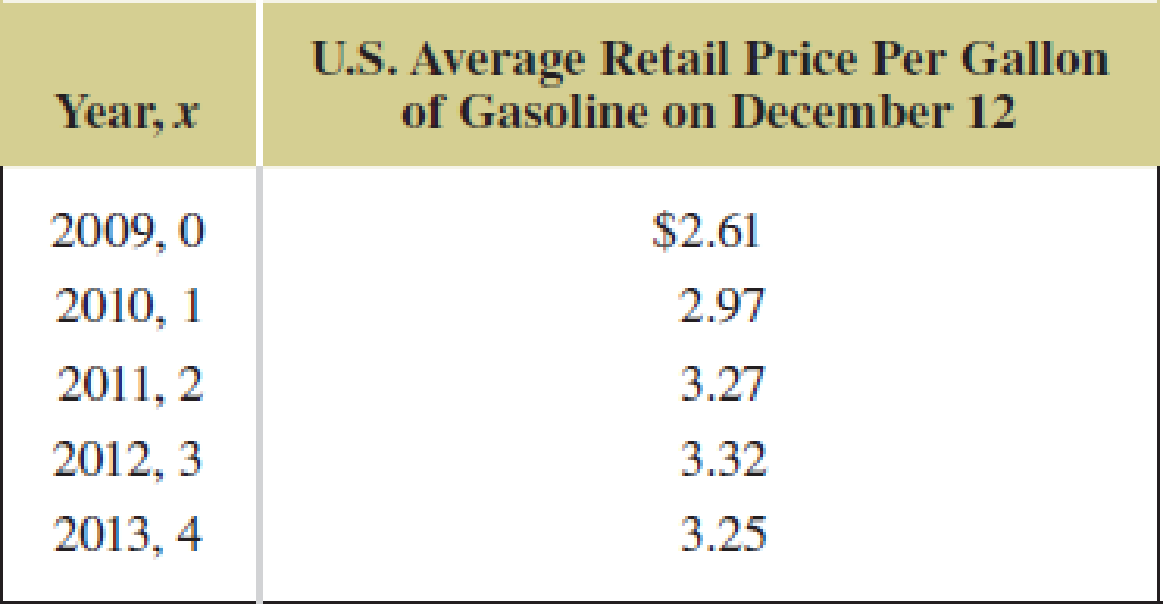 Chapter 6.2, Problem 37E, Gasoline Prices. The following table lists the average U.S. retail price per gallon of gasoline on 