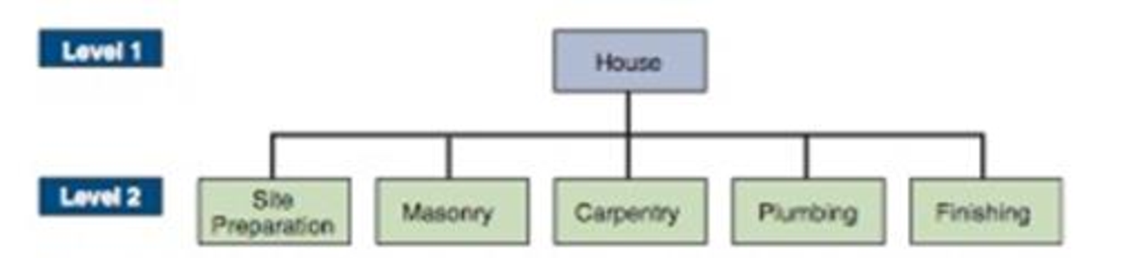 Chapter 3, Problem 1P, The work breakdown structure (WBS) for building a house (levels 1 and 2) is shown below: a) Add two 