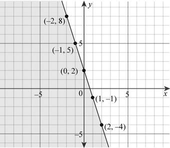 Intermediate Algebra (7th Edition), Chapter 10.4, Problem 3P , additional homework tip 2