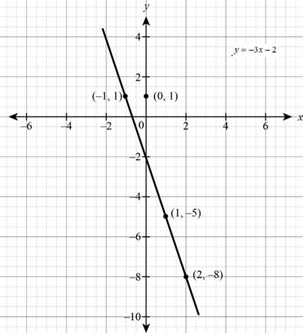 Intermediate Algebra (7th Edition), Chapter 3.1, Problem 4P 