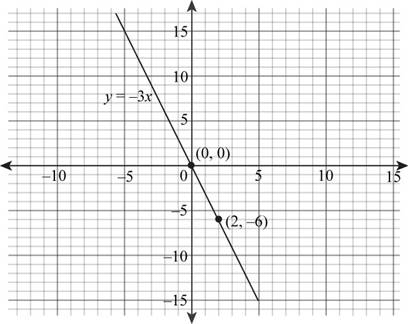 Intermediate Algebra (7th Edition), Chapter 3.3, Problem 5P 