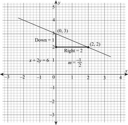 Intermediate Algebra (7th Edition), Chapter 3.5, Problem 2P , additional homework tip 1