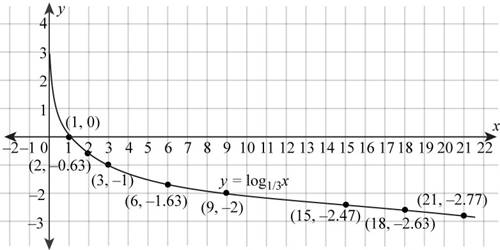 Intermediate Algebra (7th Edition), Chapter 9.IR, Problem 19IR 