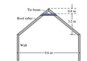 Chapter 12, Problem 61P, Youre designing a vacation cabin at a ski resort. The cabin has a cathedral ceiling as shown in Fig. 
