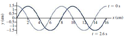 Chapter 14, Problem 46P, Figure 14.36 shows a simple harmonic wave at time t = 0 and later at t = 2.6 s. Write a mathematical 