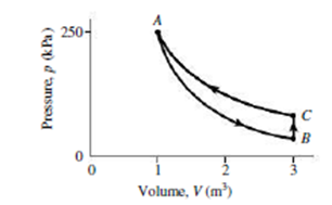 Chapter 18, Problem 51P, An ideal gas with  = 1.67 starts at point A in Fig. 18.21, where its volume and pressure are 1.00 m3 