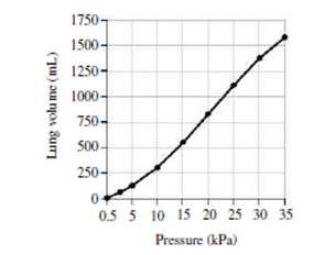 Chapter 18, Problem 58P, Figure 18.22 shows data and a fit curve from an experimental measurement of the pressure-volume 