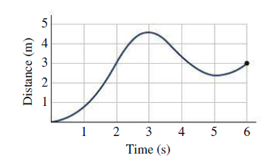 Chapter 2, Problem 20E, For the motion plotted in Fig. 2.15, estimate (a) the greatest velocity in the positive x-direction, 