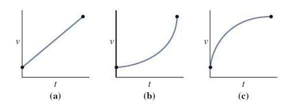 Chapter 2, Problem 9FTD, In which of the velocity-versus-time graphs shown in Fig. 2.14 would the average velocity over the 