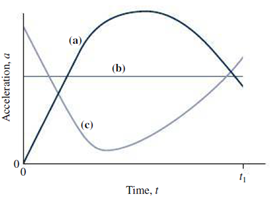 Chapter 2.6, Problem 2.6GI, The graph shows acceleration versus time for three different objects, all of which start at rest 