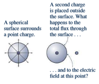 Chapter 21.3, Problem 21.3GI, A spherical surface surrounds an isolated positive charge, as shown. (1) If a second charge is 