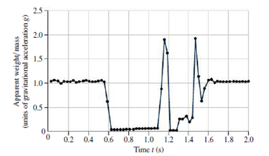Chapter 4, Problem 68P, Figure 4.27 shows vertical accelerometer data from an iPhone that was dropped onto a pillow. The 