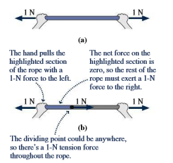 Chapter 5.2, Problem 5.2GI, In the figure below weve replaced one of the hands from Fig. 5.9 with a hook attaching the rope to a , example  2