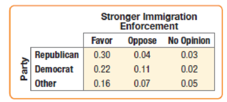 Chapter 13, Problem 24E, Immigration The table shows the political affiliations of U.S. voters and their positions on 