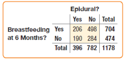 Chapter 19, Problem 25E, Childbirth, part 2 In Exercise 23, the table shows results of a study investigating whether 