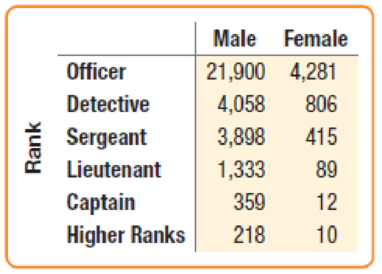 Chapter 19, Problem 34E, NYPD The table below shows the rank attained by male and female officers in the New York City Police 