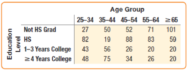 Chapter 19, Problem 50E, Education by age Use the survey results in the table to investigate differences in education level 