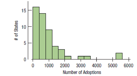 Chapter 2, Problem 12E, Adoptions The U.S. Census Bureau keeps track of the number of adoptions in each state (and , example  1