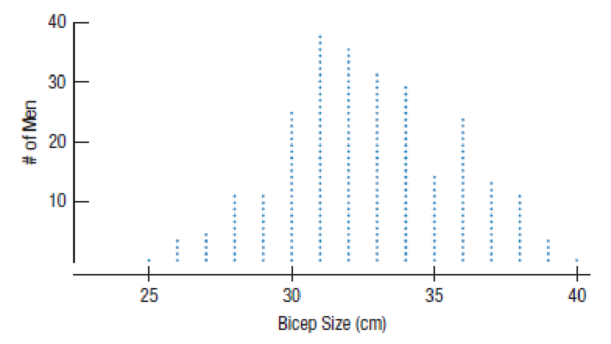 Chapter 2, Problem 13E, Biceps revisited Describe the shape of the distribution of bicep circumferences (in inches) for the 