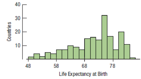 Chapter 2, Problem 15E, Life expectancy Here are the life expectancies at birth in 190 countries (2014) as collected by the 