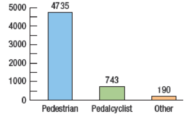 Chapter 2, Problem 2E, Nonoccupant fatalities The frequencies of traffic fatalities of nonoccupants of vehicles are shown 