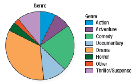 Chapter 2, Problem 35E, Movie genres again Here is a bar chart summarizing the movie genres from the 891 movies in Exercise , example  2