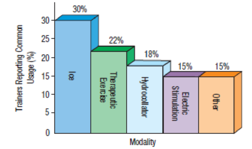 Chapter 2, Problem 44E, Modalities A survey of athletic trainers asked what modalities (treatment methods such as ice, 