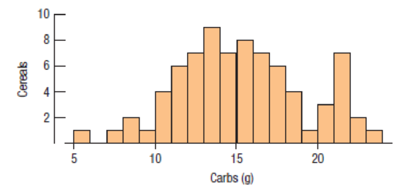 Chapter 2, Problem 45E, Cereals The histogram shows the carbohydrate content of 77 breakfast cereals (in grams). a) Describe 