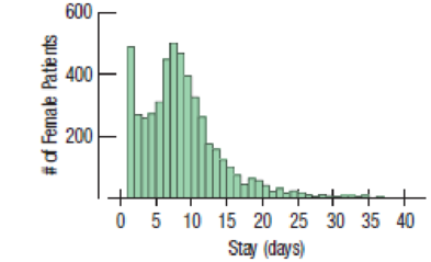 Chapter 3, Problem 19E, Heart attack stays The histogram shows the lengths of hospital stays (in days) for all the female 
