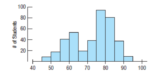 Chapter 2, Problem 51E, Test scores, large class Test scores from a large calculus class of 400 are shown in the histogram 