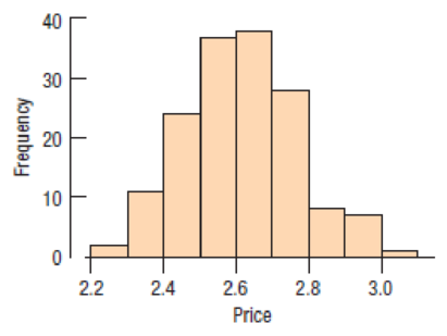 Chapter 2, Problem 59E, Pizza prices The histogram shows the distribution of the prices of plain pizza slices (in ) for 156 
