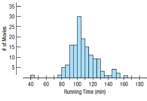 Chapter 2, Problem 63E, Movie lengths 2010 The histogram shows the running times in minutes of the 150 top-grossing feature , example  1