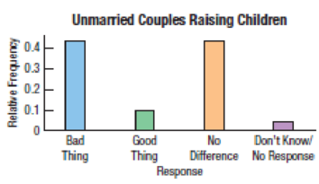 Chapter 2, Problem 6E, Marriage in decline Changing attitudes about marriage and families prompted Pew Research to ask how , example  3