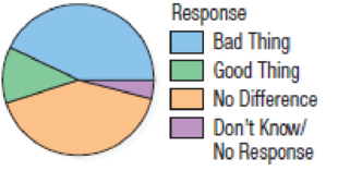 Chapter 2, Problem 6E, Marriage in decline Changing attitudes about marriage and families prompted Pew Research to ask how , example  6