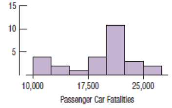 Chapter 2, Problem 7E, Traffic fatalities 2013 Here are two histograms showing the annual number of traffic fatalities in , example  2