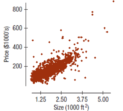 Chapter 20, Problem 24E, Saratoga house prices How does the price of a house depend on its size? Data from Saratoga, New , example  1