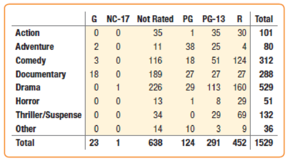 Chapter 3, Problem 11E, Movie genres and ratings The following table summarizes 1529 films from 2014 and 2015 that have been 