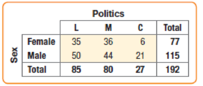 Chapter 3, Problem 30E, Politics Students in an Intro Stats course were asked to describe their politics as Liberal, 