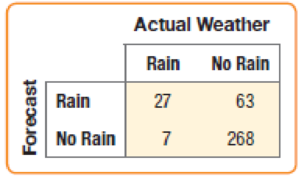 Chapter 3, Problem 39E, Weather forecasts Just how accurate are the weather forecasts we hear every day? The following table 