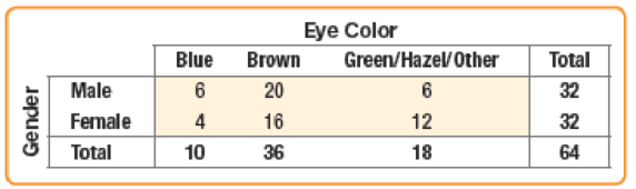 Chapter 3.2, Problem 1JC, A statistics class reports the following data on Gender and Eye Color for students in the class: 1. 